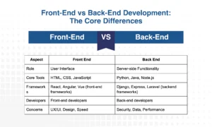 Front-End vs Back-End Development