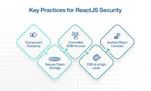 Key Practices for ReactJS Security